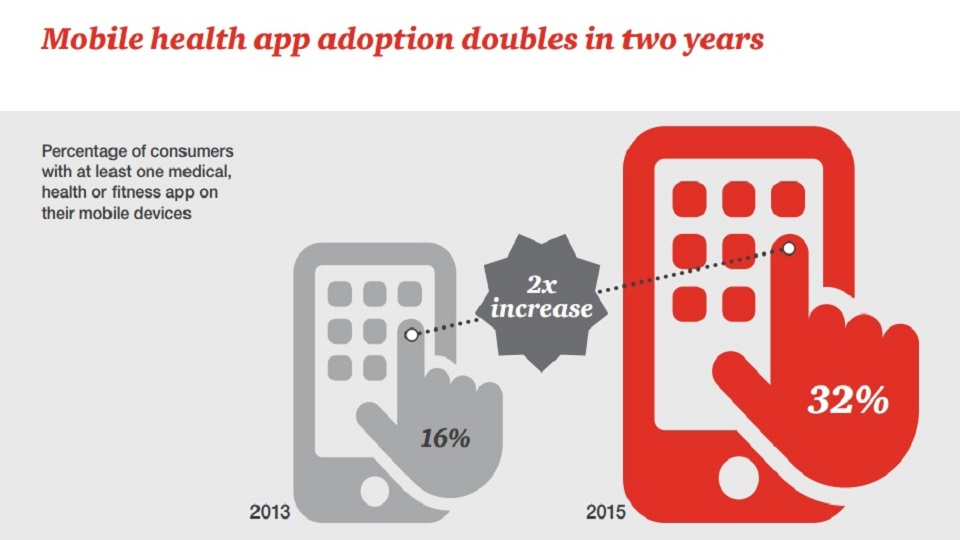 Informe PwC - uso de apps de salud