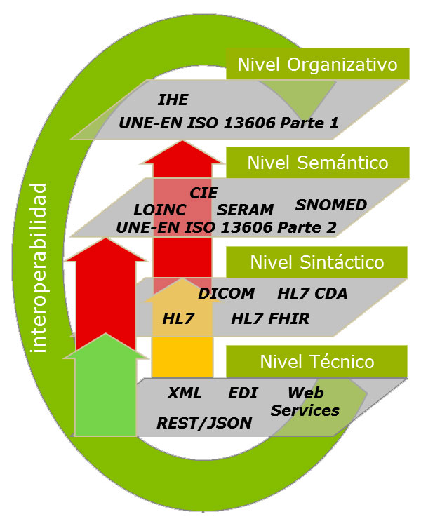 Niveles de Interoperabilidad sanitaria | ehCOS by everis en salud